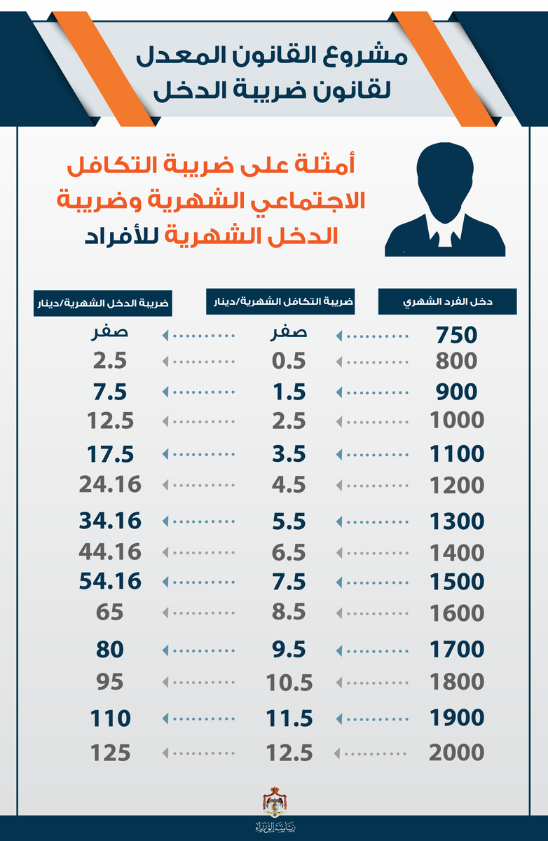 أمثلة على ضريبة الدخل والتكافل الاجتماعي الشهرية حسب الدخل الفردي